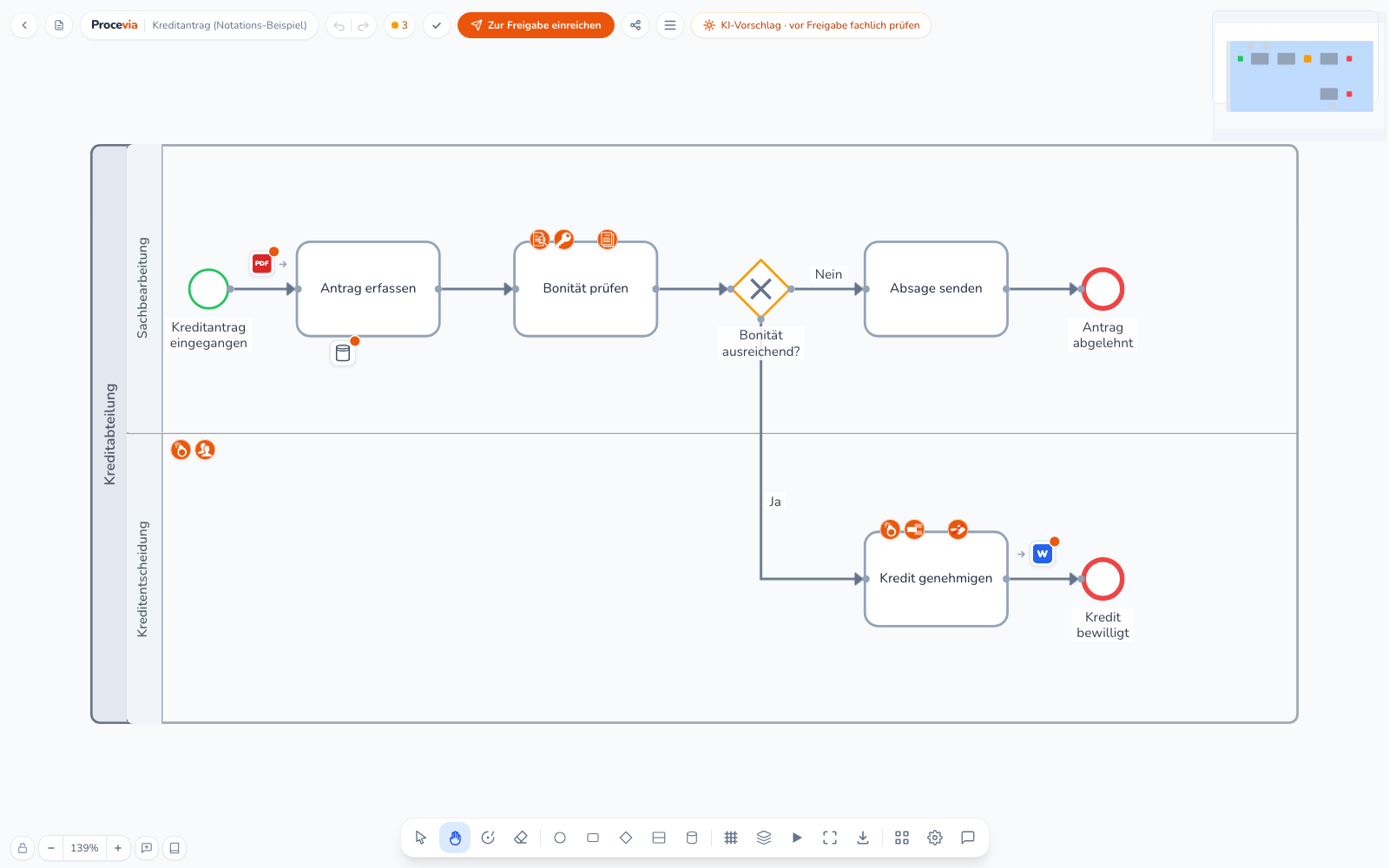 Dieselbe Stelle des Diagramms in der Darstellung Am Task, das Kernbanksystem und das Antragsformular sitzen als kleine Chips an der Aufgabe Antrag erfassen