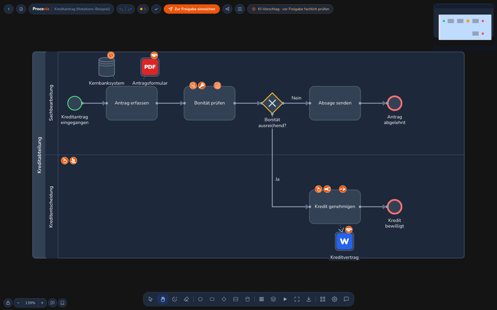 Das Diagramm Kreditantrag mit dem IT-System Kernbanksystem und dem Dokument Antragsformular als eigene Kästen, die per Linie mit der Aufgabe Antrag erfassen verbunden sind