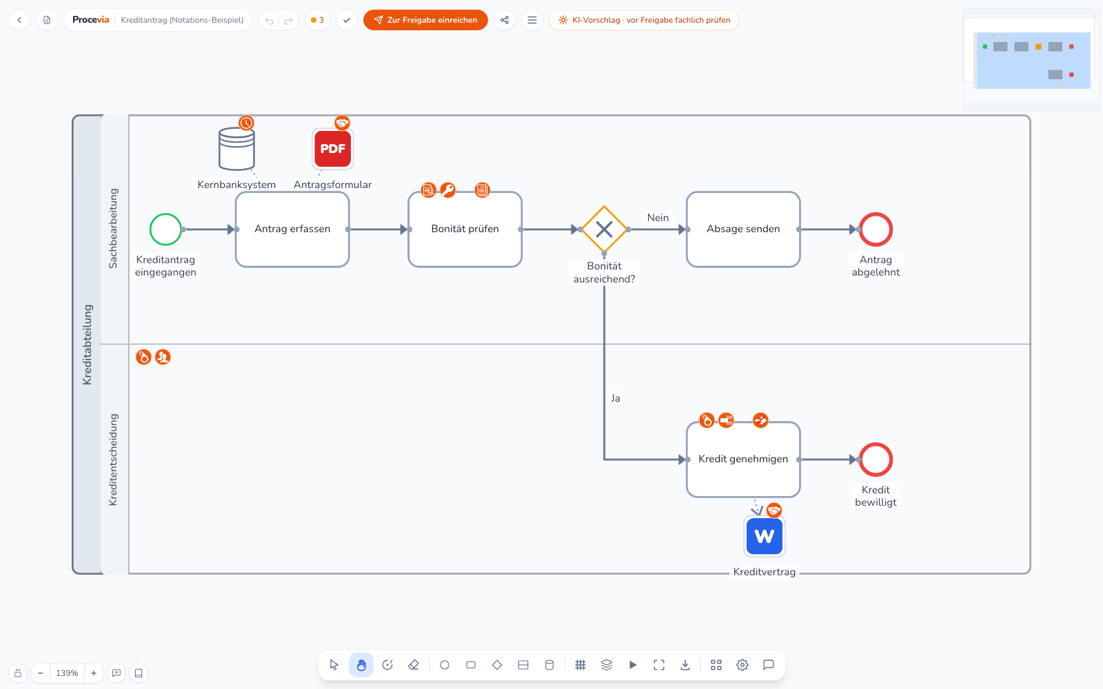 Das Diagramm Kreditantrag mit dem IT-System Kernbanksystem und dem Dokument Antragsformular als eigene Kästen, die per Linie mit der Aufgabe Antrag erfassen verbunden sind