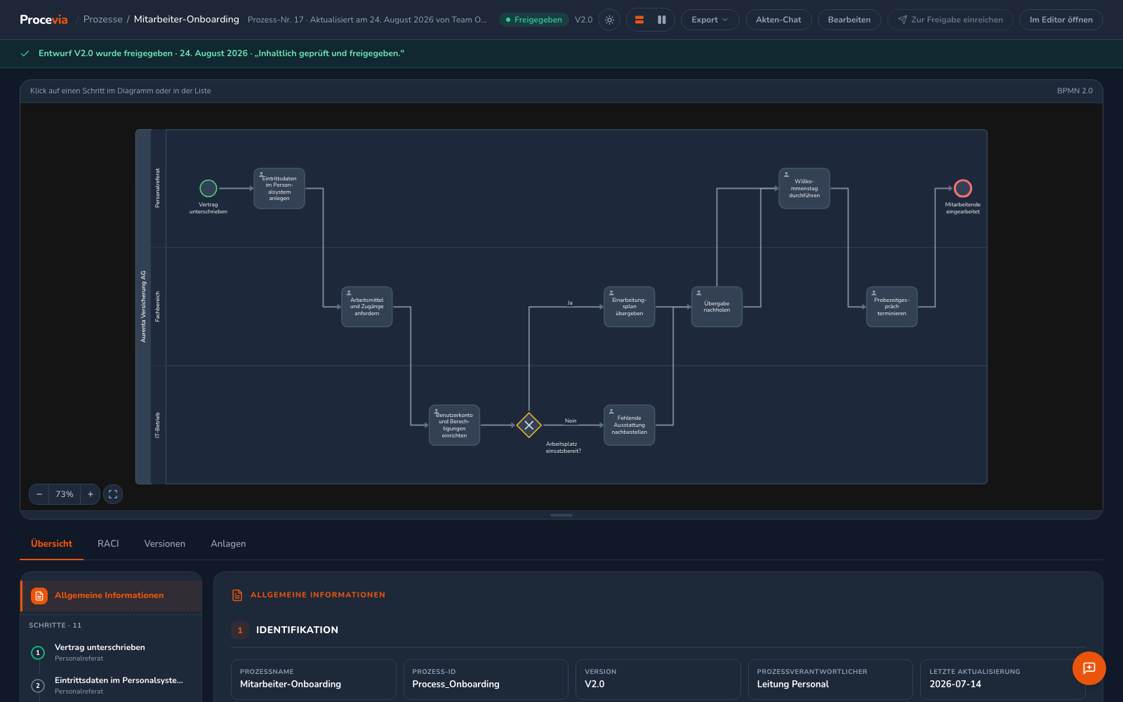 Die Prozessakte mit dem Diagramm als reine Ansicht, den Tabs Übersicht, RACI, Versionen und Anlagen, der Schrittliste links und den Metadaten sowie den Freigabe-Buttons oben