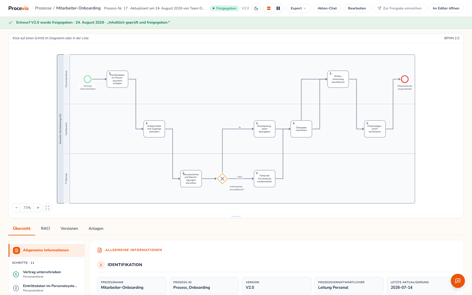 Die Prozessakte mit dem Diagramm als reine Ansicht, den Tabs Übersicht, RACI, Versionen und Anlagen, der Schrittliste links und den Metadaten sowie den Freigabe-Buttons oben