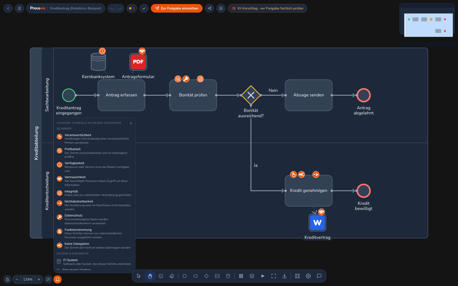 Das Diagramm Kreditantrag mit orangefarbenen Sicherheits-Symbolen an den Aufgaben und der geöffneten Legende unten links, die jedes vorkommende Symbol mit Namen erklärt