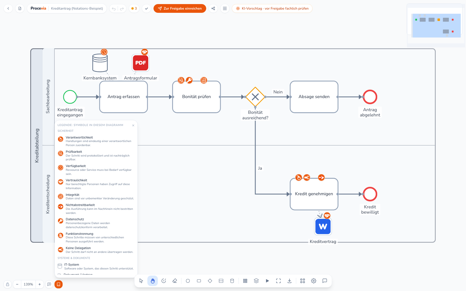 Das Diagramm Kreditantrag mit orangefarbenen Sicherheits-Symbolen an den Aufgaben und der geöffneten Legende unten links, die jedes vorkommende Symbol mit Namen erklärt